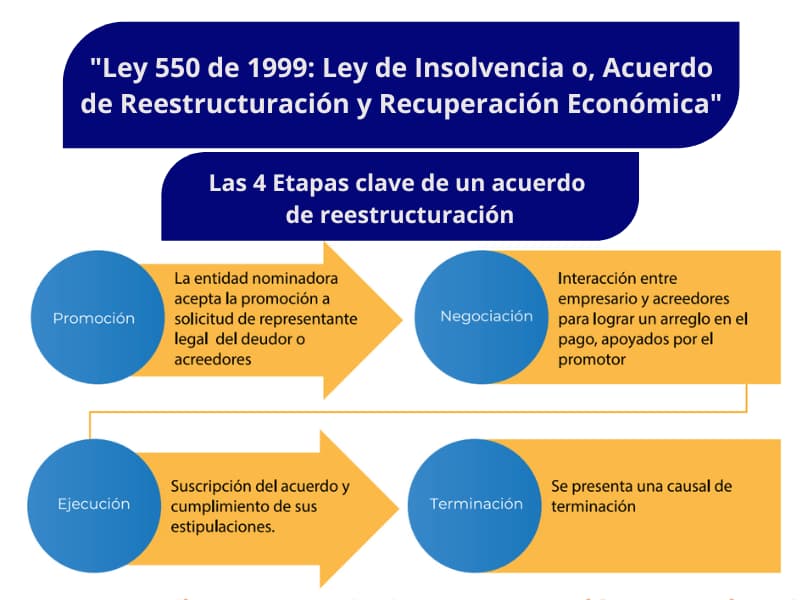 Ley 550 de 1999 o, acuerdo de acreedores